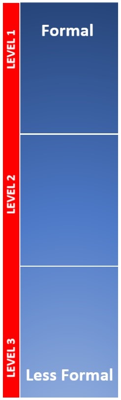 Fig.1 Dependency Formality Scale